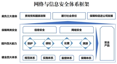 電信運(yùn)營商構(gòu)建新一代網(wǎng)絡(luò)與信息安全體系的戰(zhàn)略路徑與實(shí)踐